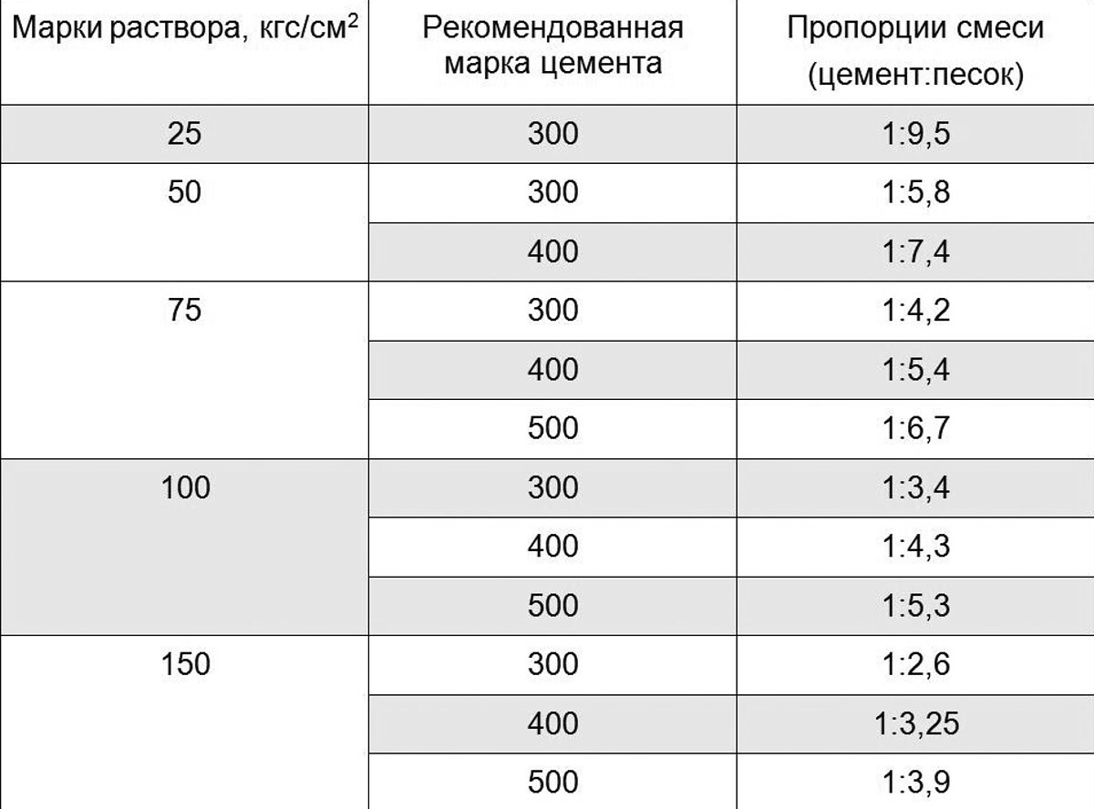 Таблица марок раствора и пропорций цемента с песком