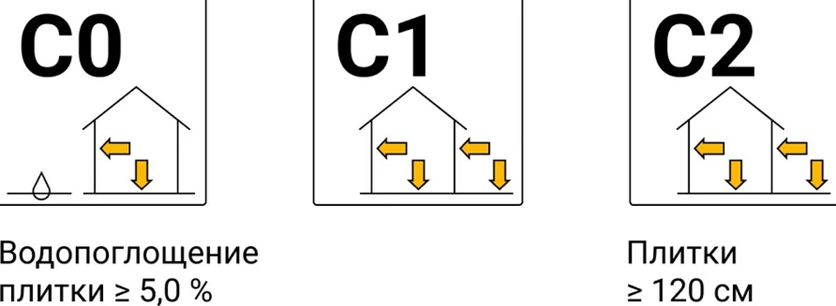 Пиктограммы классов плиточного клея C0, C1 и C2 на упаковке