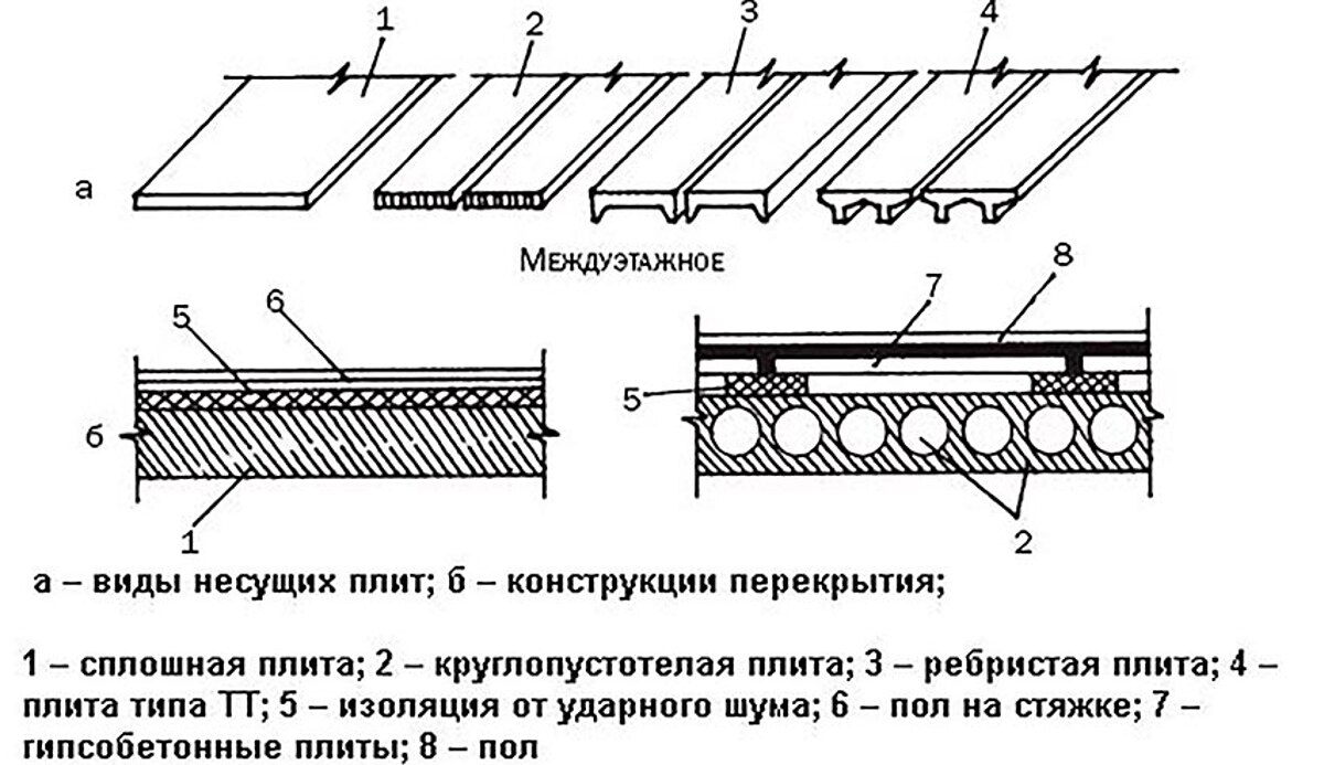 Схема конструкции междуэтажного перекрытия: несущая плита, звукоизоляция, стяжка и чистовой пол