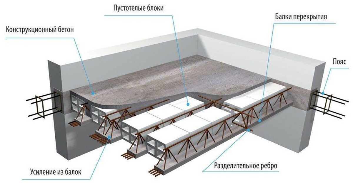 Разрез сборно-монолитного перекрытия с балками, пустотелыми блоками и слоем бетона